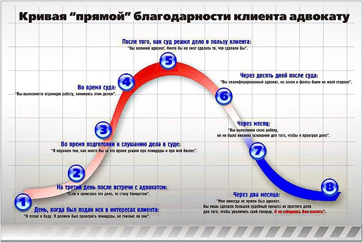 Коли адвокату краще відмовитися від клієнта